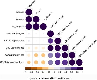 Premature Infant Gut Microbiome relationships with childhood behavioral scales: preliminary insights